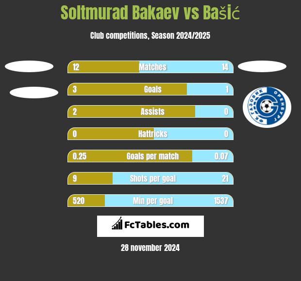 Soltmurad Bakaev vs Bašić h2h player stats