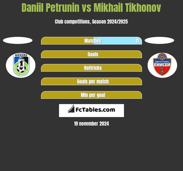 Daniil Petrunin vs Mikhail Tikhonov h2h player stats