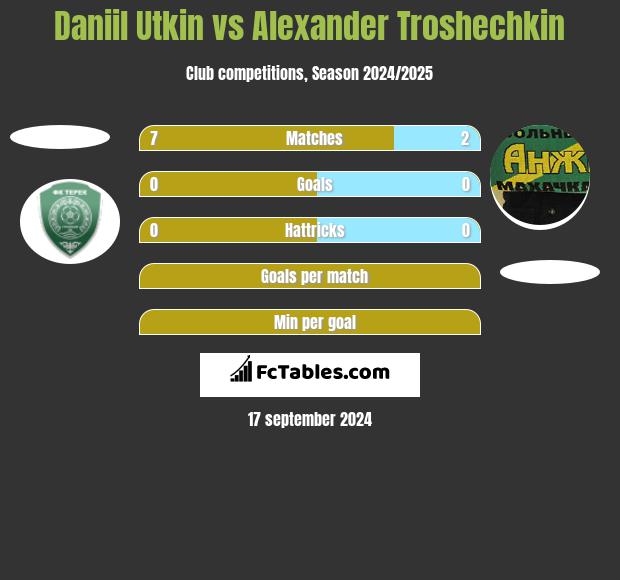 Daniil Utkin vs Alexander Troshechkin h2h player stats