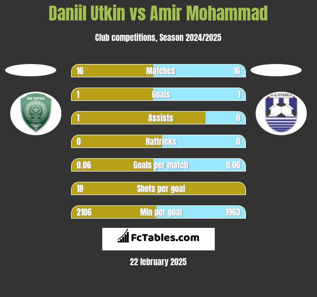 Daniil Utkin vs Amir Mohammad h2h player stats