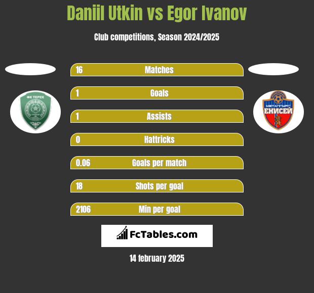 Daniil Utkin vs Egor Ivanov h2h player stats