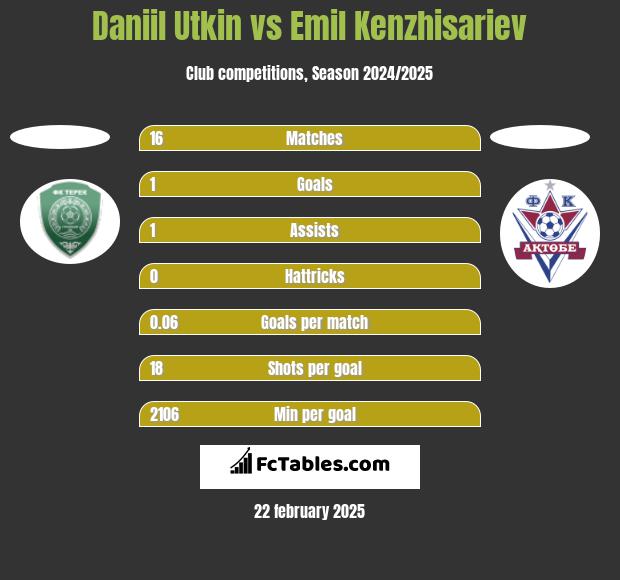 Daniil Utkin vs Emil Kenzhisariev h2h player stats