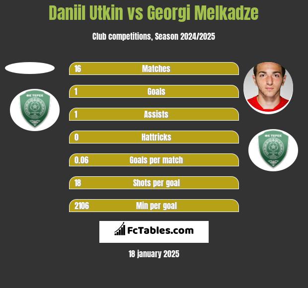 Daniil Utkin vs Georgi Melkadze h2h player stats