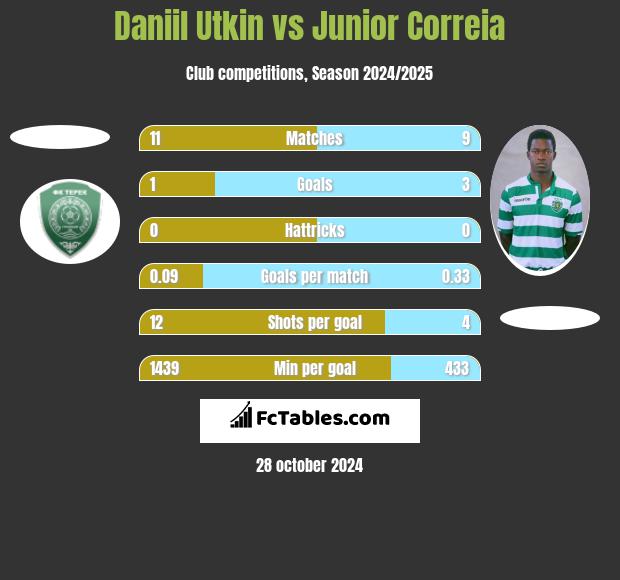 Daniil Utkin vs Junior Correia h2h player stats