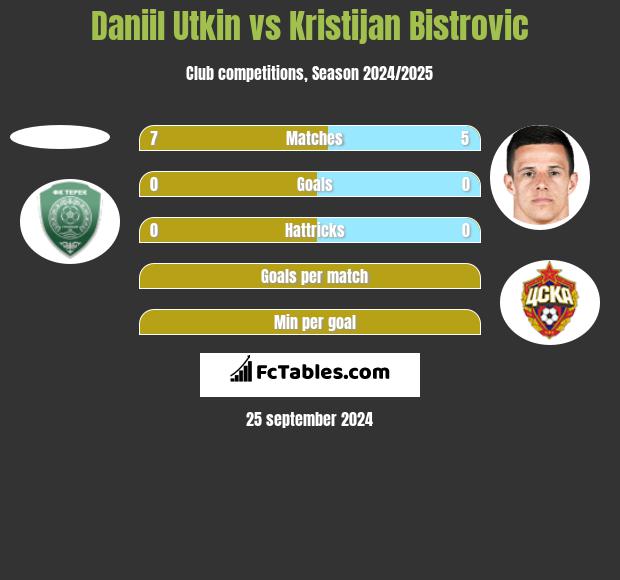 Daniil Utkin vs Kristijan Bistrovic h2h player stats