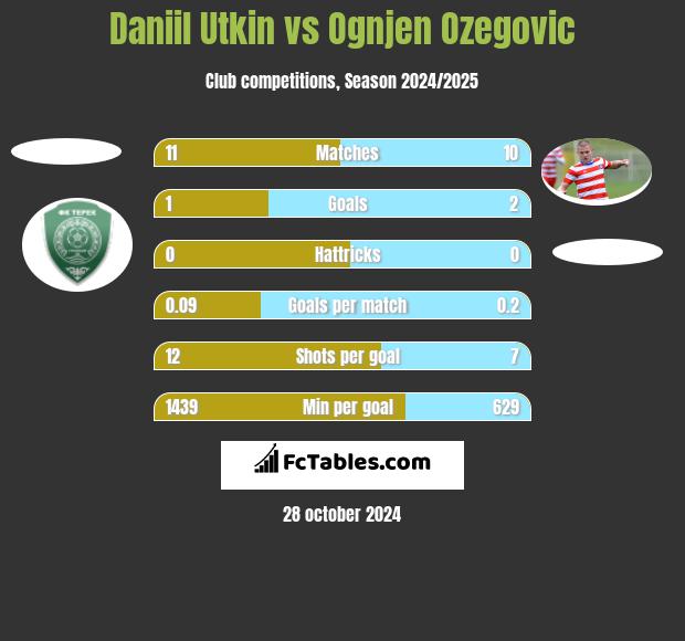 Daniil Utkin vs Ognjen Ozegovic h2h player stats