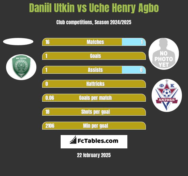 Daniil Utkin vs Uche Henry Agbo h2h player stats