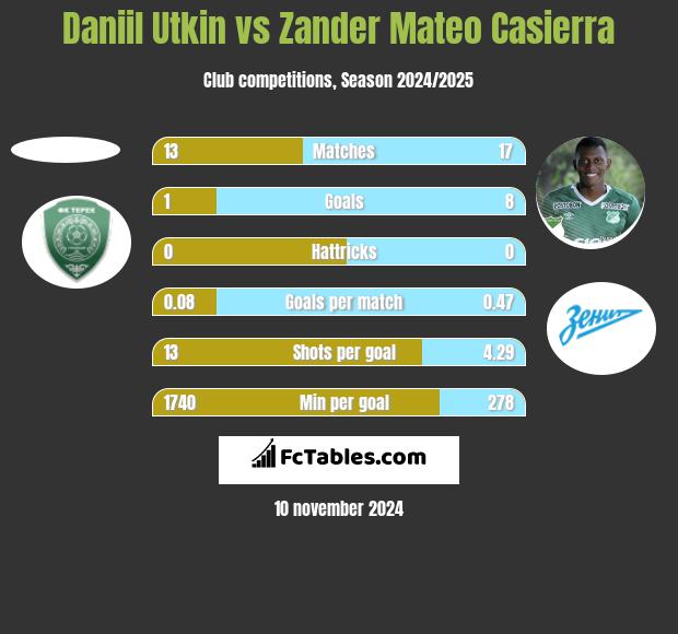 Daniil Utkin vs Zander Mateo Casierra h2h player stats