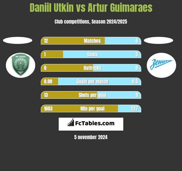 Daniil Utkin vs Artur Guimaraes h2h player stats