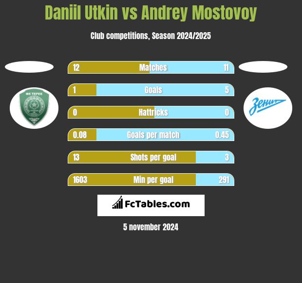 Daniil Utkin vs Andrey Mostovoy h2h player stats