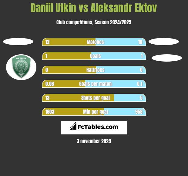 Daniil Utkin vs Aleksandr Ektov h2h player stats