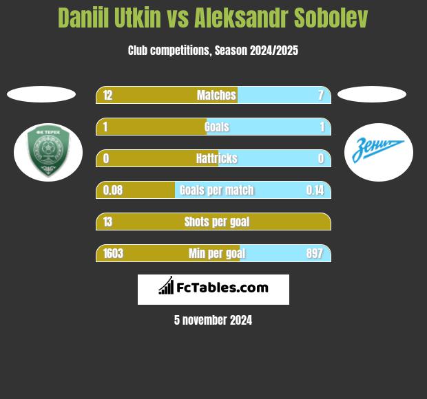 Daniil Utkin vs Aleksandr Sobolev h2h player stats