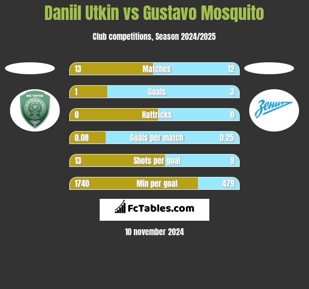 Daniil Utkin vs Gustavo Mosquito h2h player stats