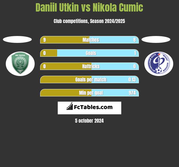 Daniil Utkin vs Nikola Cumic h2h player stats