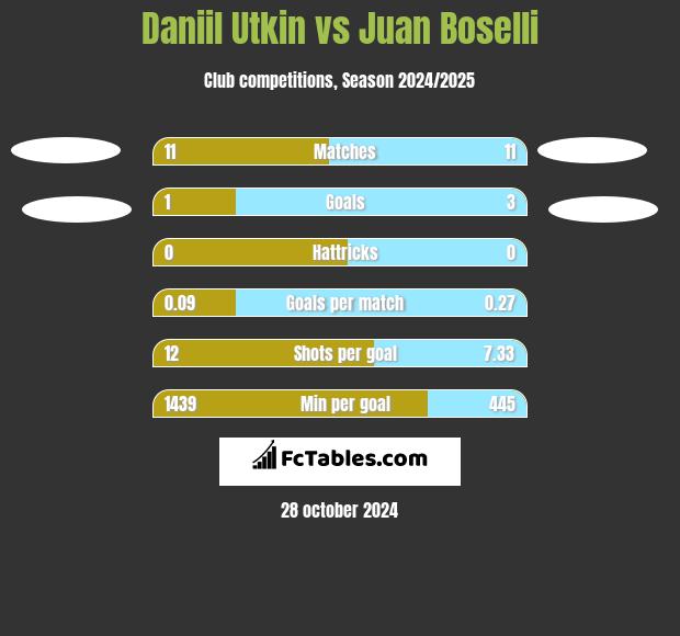 Daniil Utkin vs Juan Boselli h2h player stats