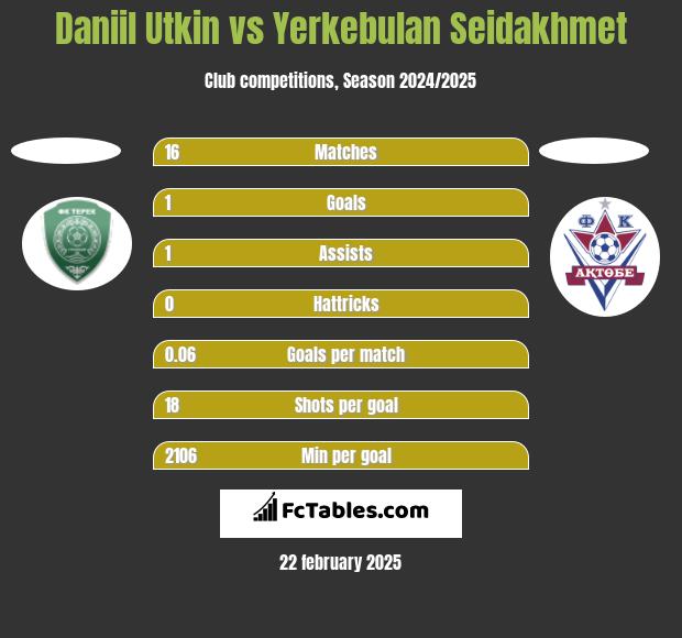 Daniil Utkin vs Yerkebulan Seidakhmet h2h player stats