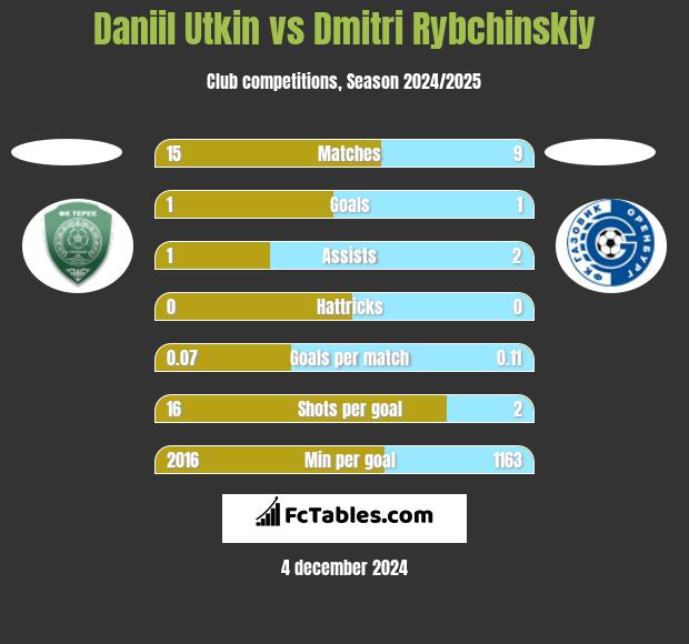 Daniil Utkin vs Dmitri Rybchinskiy h2h player stats