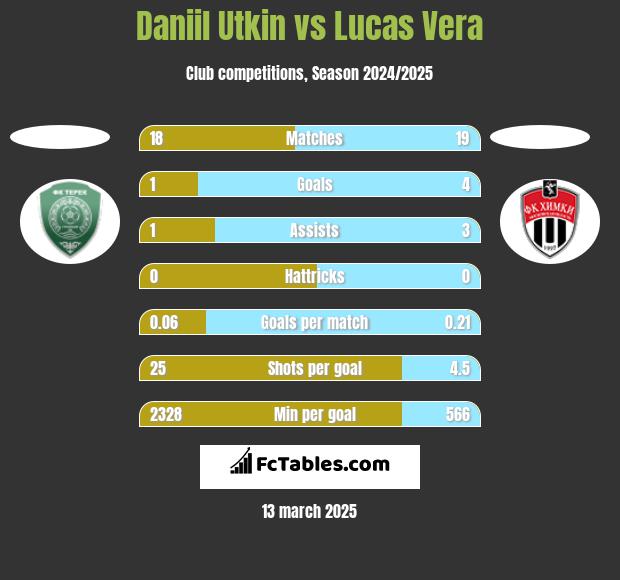 Daniil Utkin vs Lucas Vera h2h player stats