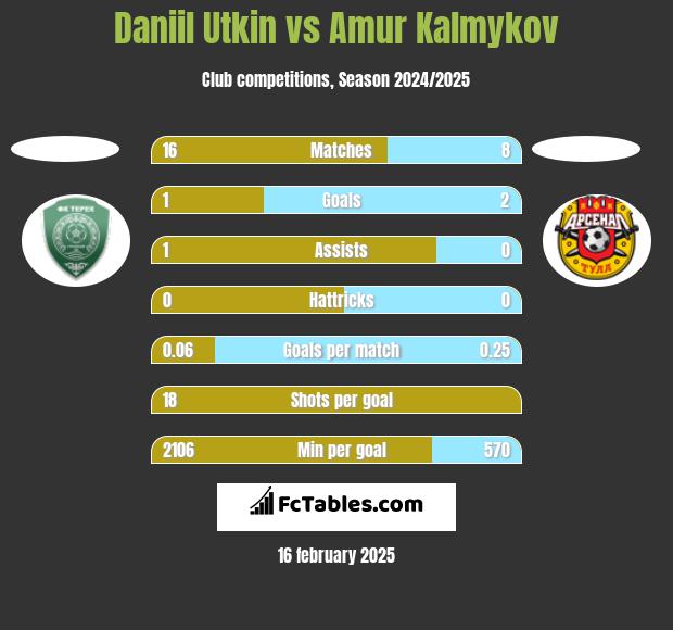 Daniil Utkin vs Amur Kalmykov h2h player stats