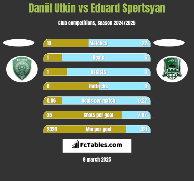 Daniil Utkin vs Eduard Spertsyan h2h player stats