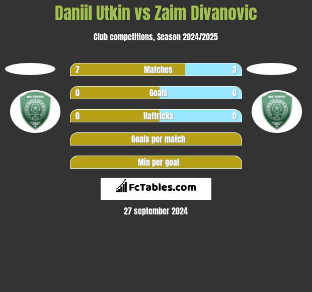 Daniil Utkin vs Zaim Divanovic h2h player stats