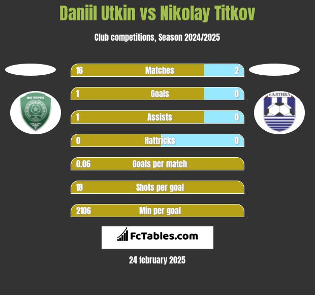 Daniil Utkin vs Nikolay Titkov h2h player stats