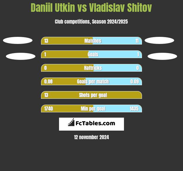 Daniil Utkin vs Vladislav Shitov h2h player stats