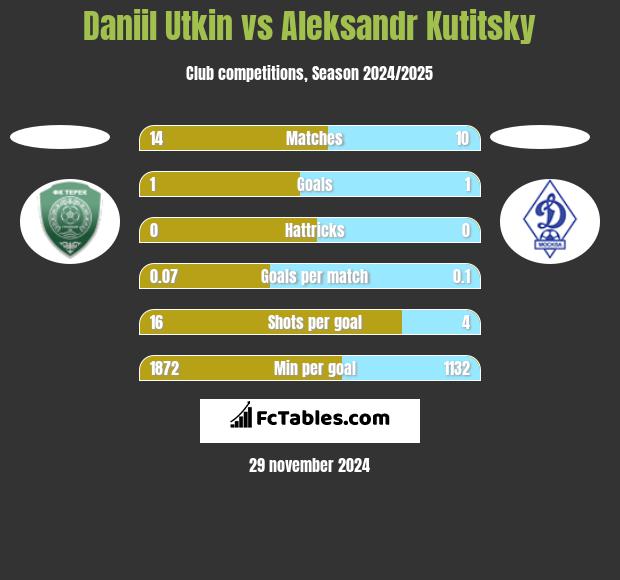 Daniil Utkin vs Aleksandr Kutitsky h2h player stats