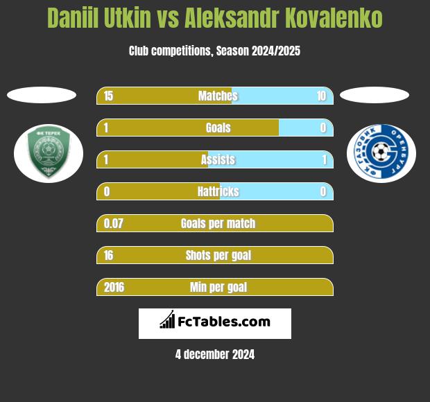 Daniil Utkin vs Aleksandr Kovalenko h2h player stats