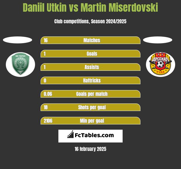 Daniil Utkin vs Martin Miserdovski h2h player stats