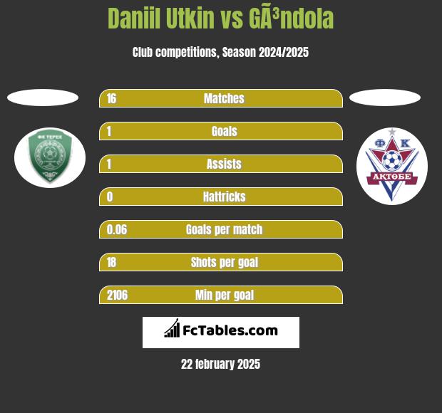 Daniil Utkin vs GÃ³ndola h2h player stats