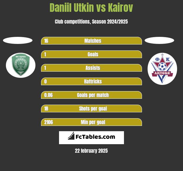 Daniil Utkin vs Kairov h2h player stats