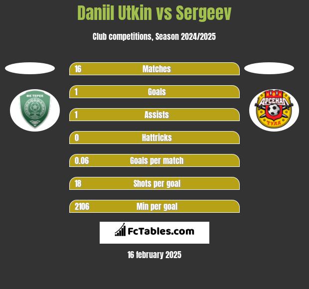 Daniil Utkin vs Sergeev h2h player stats