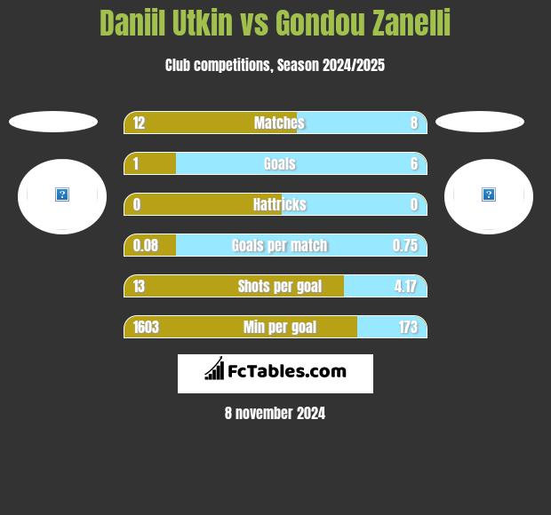 Daniil Utkin vs Gondou Zanelli h2h player stats