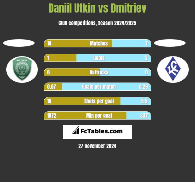 Daniil Utkin vs Dmitriev h2h player stats