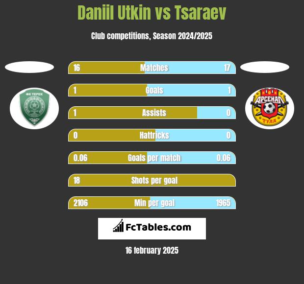 Daniil Utkin vs Tsaraev h2h player stats