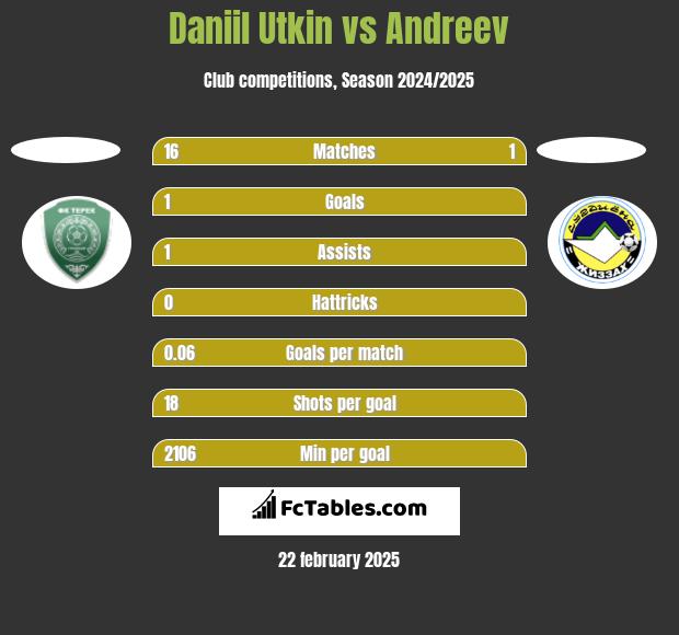 Daniil Utkin vs Andreev h2h player stats