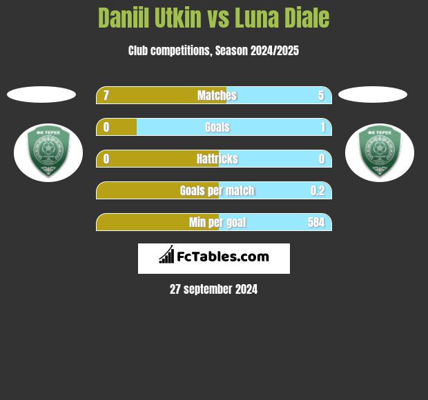 Daniil Utkin vs Luna Diale h2h player stats