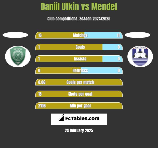 Daniil Utkin vs Mendel h2h player stats