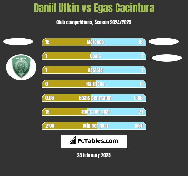 Daniil Utkin vs Egas Cacintura h2h player stats