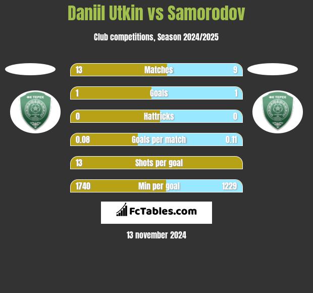 Daniil Utkin vs Samorodov h2h player stats