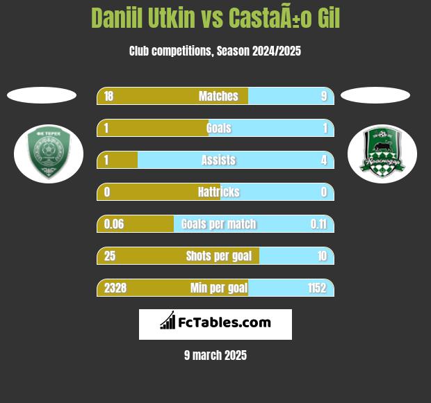 Daniil Utkin vs CastaÃ±o Gil h2h player stats