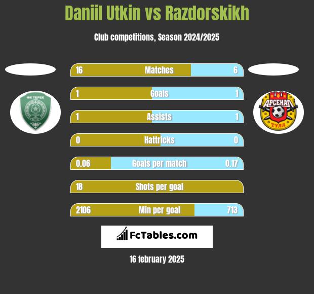 Daniil Utkin vs Razdorskikh h2h player stats