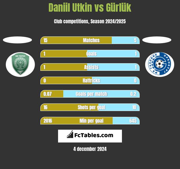 Daniil Utkin vs Gürlük h2h player stats