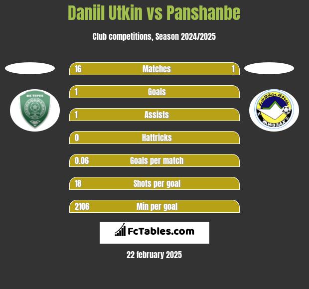 Daniil Utkin vs Panshanbe h2h player stats