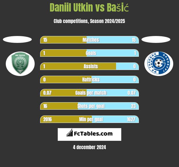 Daniil Utkin vs Bašić h2h player stats