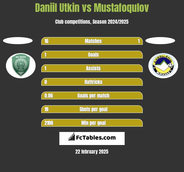 Daniil Utkin vs Mustafoqulov h2h player stats