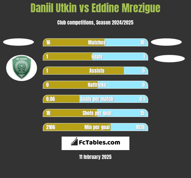 Daniil Utkin vs Eddine Mrezigue h2h player stats