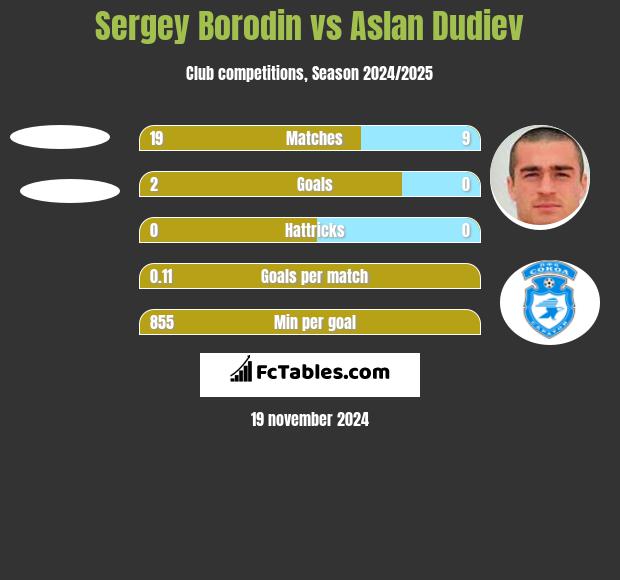 Sergey Borodin vs Aslan Dudiev h2h player stats