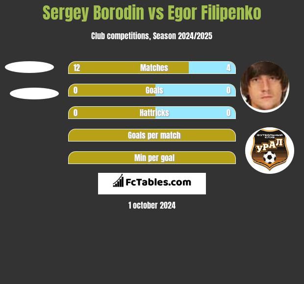 Sergey Borodin vs Jahor Filipienka h2h player stats